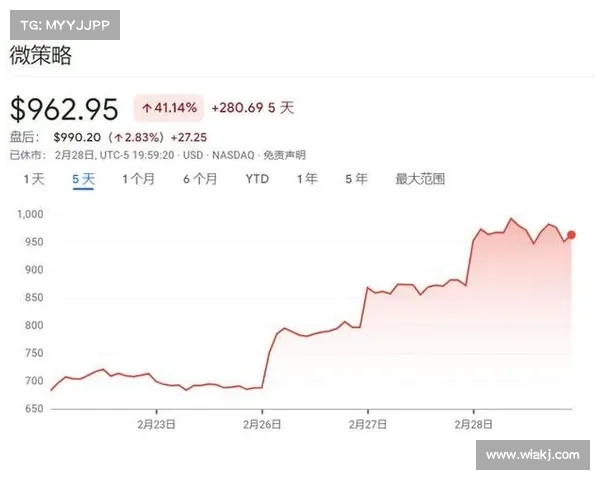 MicroStrategy融资203亿美元，购入27200个比特币；股票上涨MSTRNASD