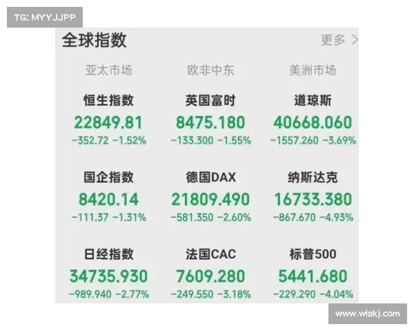 纳斯达克、标准普尔和道琼斯指数今天收盘走强，因为特朗普延迟了汽车关税